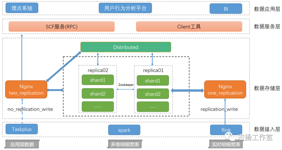 大流量网站构建_ClickHouse应用场景插图4