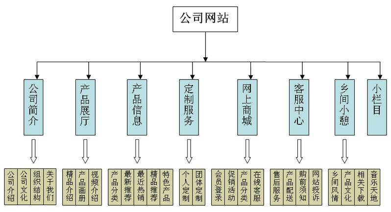 单页网站规划设计书_数据架构规划设计插图2