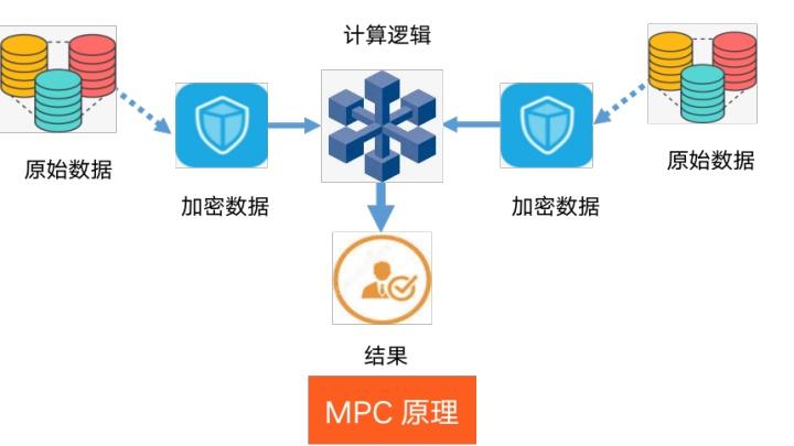 多方电话会议平台_多方安全计算场景插图4