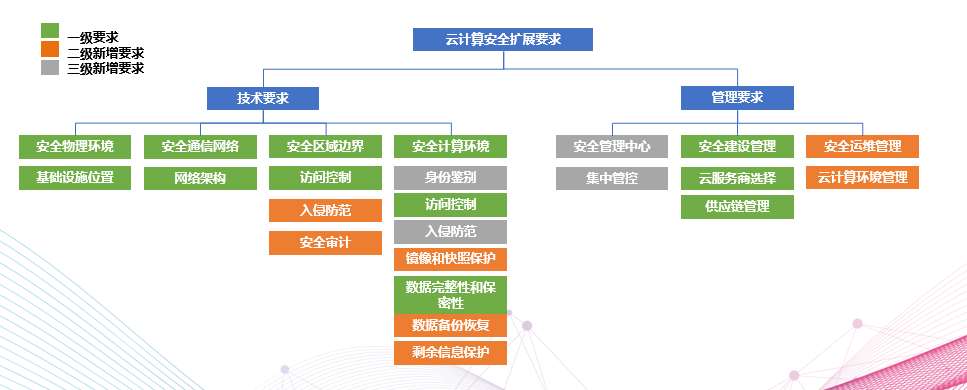 等保2.0需要设备_趋势和挑战插图4