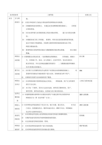 等保二级测评收费标准_等保问题缩略图