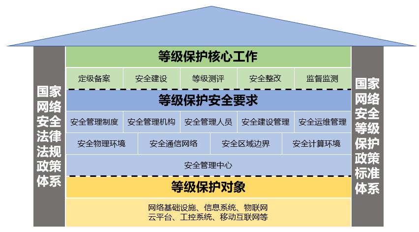 等保四级_等保问题插图