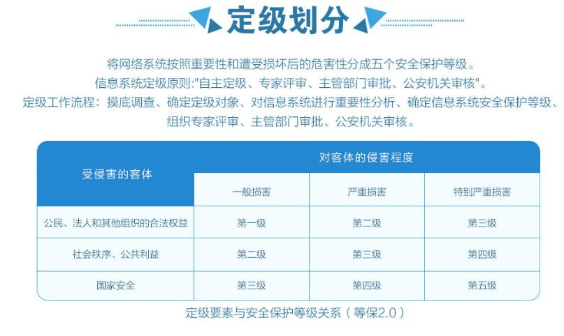 等保一级查看自主定级报告_等保问题插图2