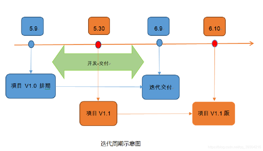 迭代开发和敏捷开发_迭代开发缩略图