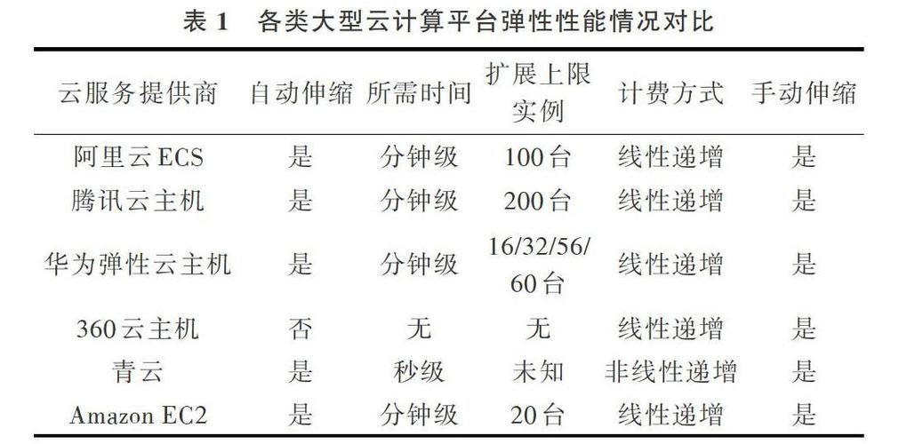 弹性云规格变更_弹性变更规格插图4