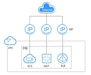 弹性公网ip是独立ip吗_什么是弹性公网IP缩略图