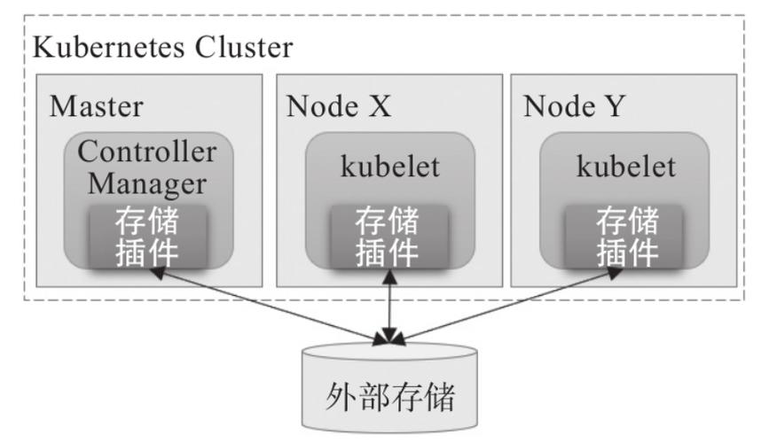 对象存储简介_对象存储卷插图2