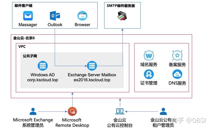 搭建本地云服务器搭建_组织搭建插图2