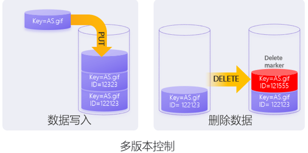 对象存储 桶_对象存储桶失效常见场景插图4