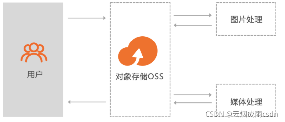 对象存储简介_对象存储卷插图4