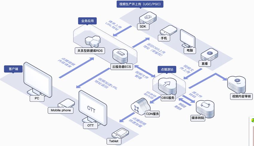 对象存储对象操作_对象存储（OBS）插图4