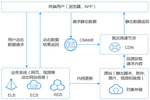 对象存储托管静态网站原理_静态网站托管缩略图