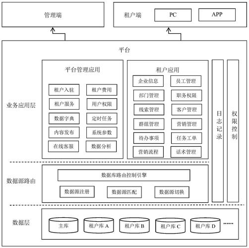 多租户云平台数据库设计_多租户使用插图