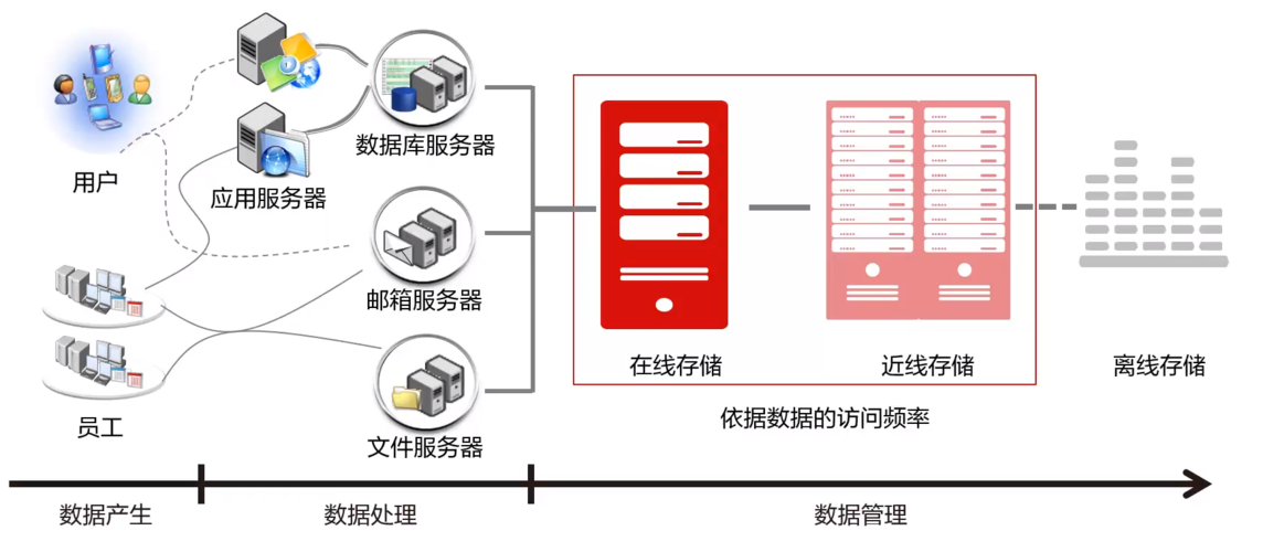 大数据存储设备_设备存储数据查询插图4