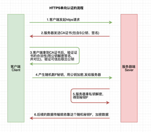 单向ssl证书_方案描述插图2