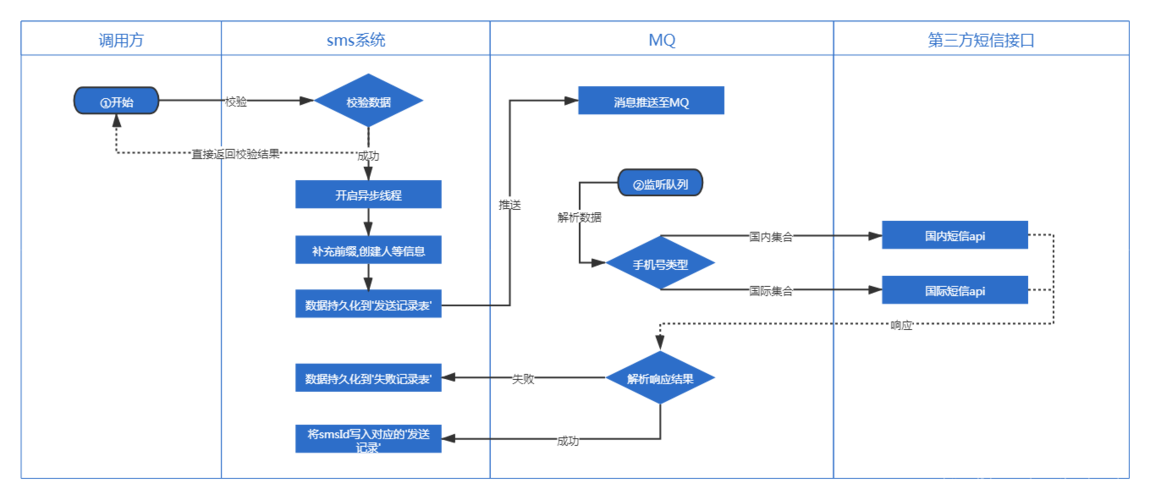 短信接口api_发送短信API插图4