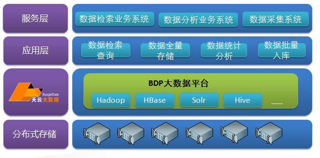 大数据存储设备_设备存储数据查询插图