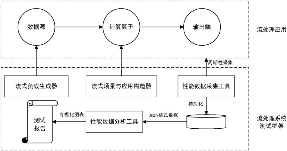 大数据系统测试基准的发展_基准插图2