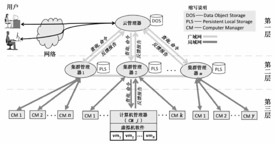 搭建iaas云服务_搭建流程插图4