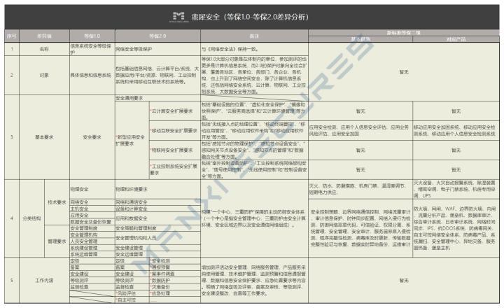 等保1.0到等保2.0_等保问题插图4