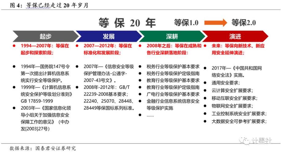 等保1.0到等保2.0_等保问题插图