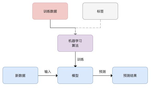 多监督机器学习_机器学习端到端场景缩略图