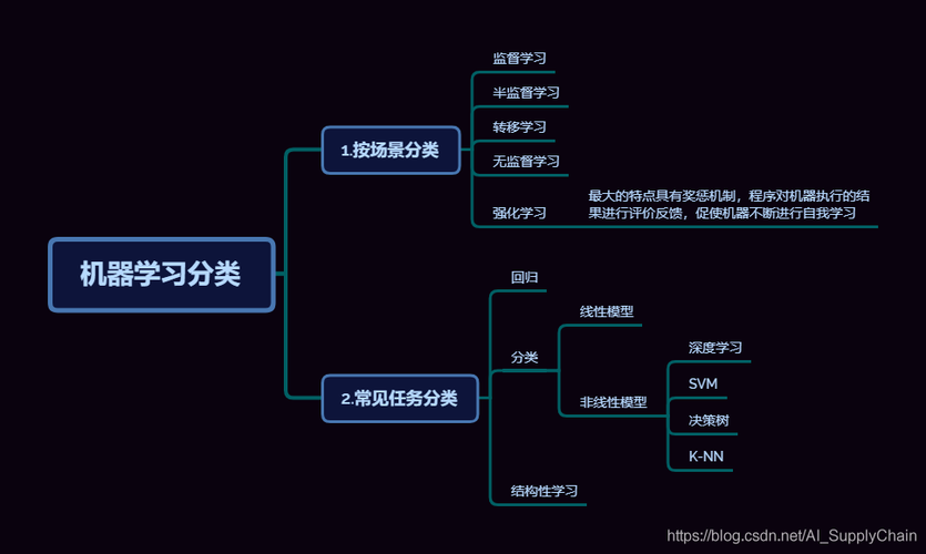 多维分类机器学习_多维视图和多维分支插图