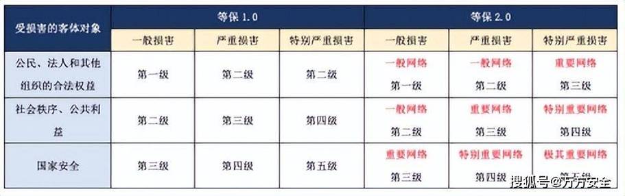 等保1.0到等保2.0_等保问题插图2