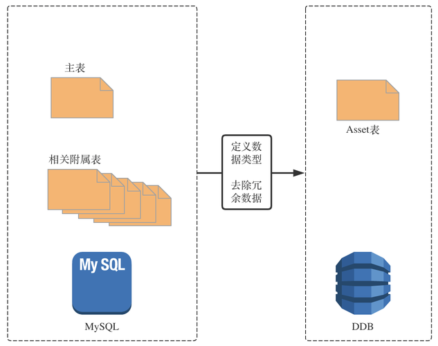 dynamodb云数据库_DynamoDB迁移至GeminiDB DynamoDB操作指导插图4