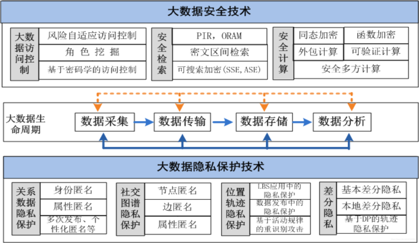 大数据技术学什么_数据保护技术插图2