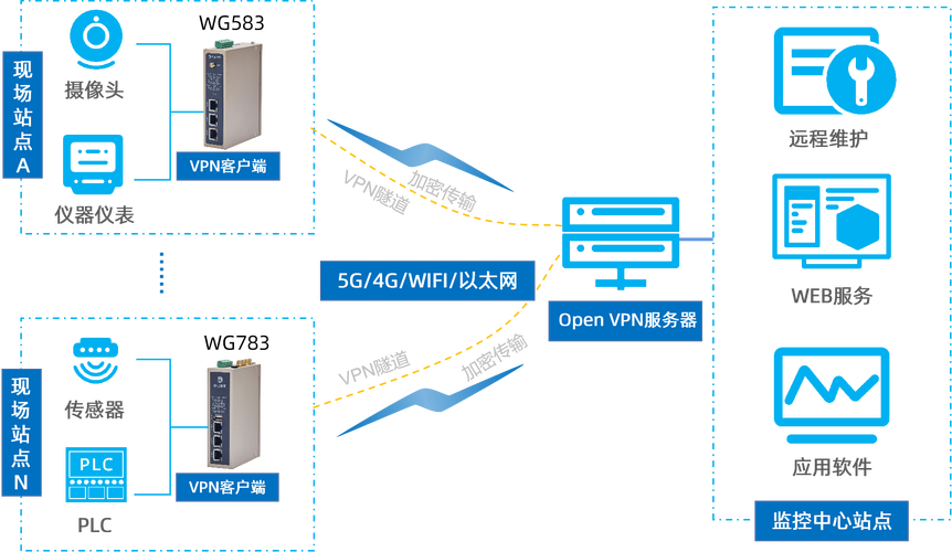 dmz设置_虚拟专用网络 VPN插图2