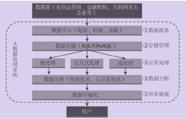 大数据处理数据_数据处理缩略图