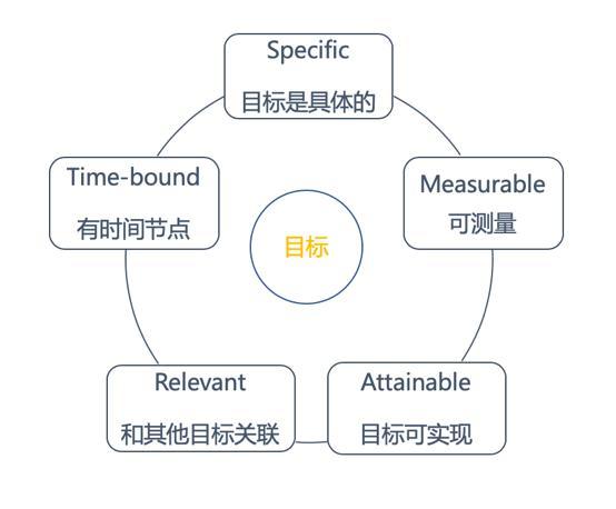 smart原则中t指的是什么插图2