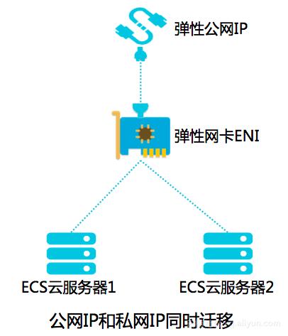 弹性公网i_更换弹性公网IP插图4