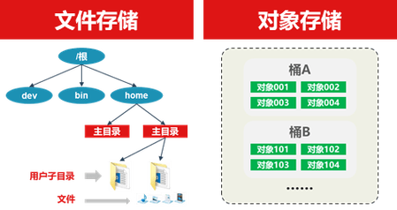 如何有效实施对象存储中的常见Policy策略？插图2