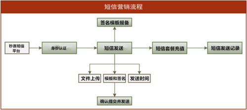 如何优化短信营销流程以提升效率？缩略图