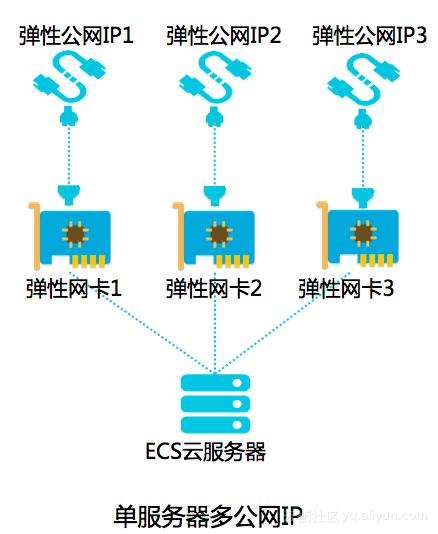 如何安全地删除扩展弹性网卡以优化弹性扩展架构？插图4