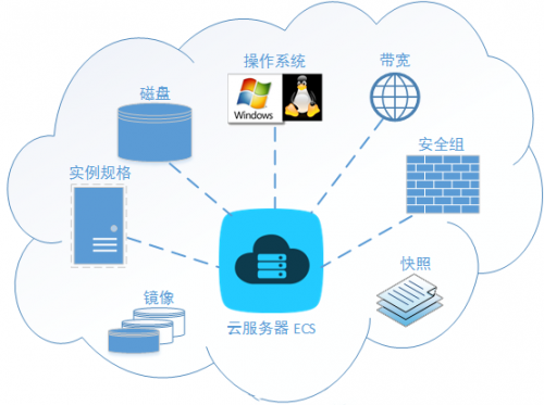 梦想云服务器运行的是哪个操作系统？缩略图