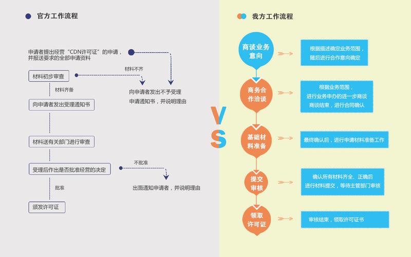 如何顺利申请CDN许可证？插图2