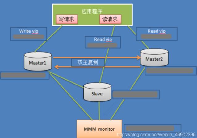 MySQL双主键在实现灾备方面的优势是什么？插图