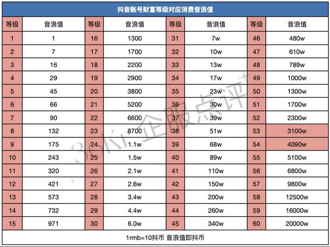 抖音升级至53到54级究竟需要投入多少资金？缩略图