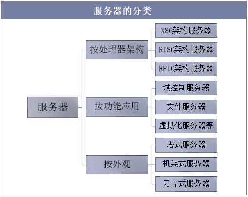 服务器的分类有哪些，它们之间又有何不同？缩略图