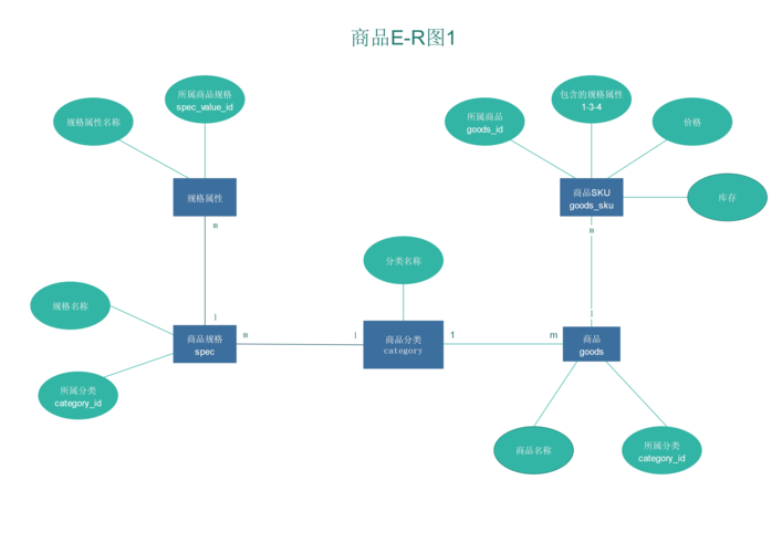 SKU图解，它是什么类型的图表？插图2