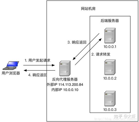 反向代理服务器的必要性，我们为何需要它？插图