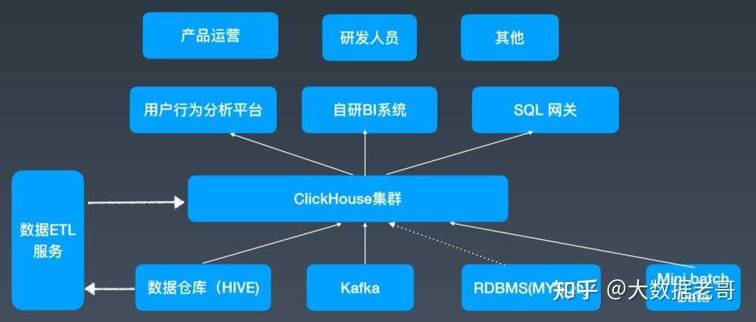 ClickHouse在大流量网站构建中扮演什么关键角色？插图4