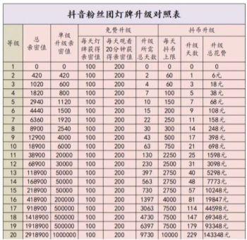 抖音灯牌等级从10升至16需要多长时间？插图