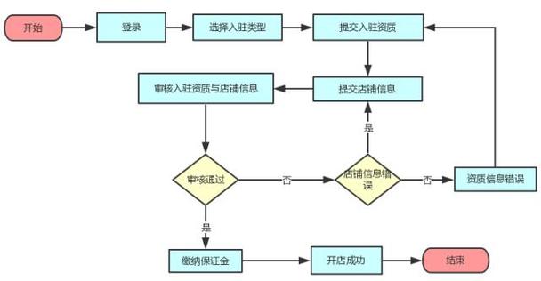 如何成功入驻拼多多成为商家？插图4