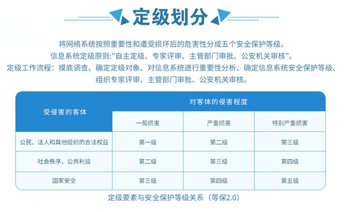 等保服务收费合理吗？常见问题与解答汇总插图4