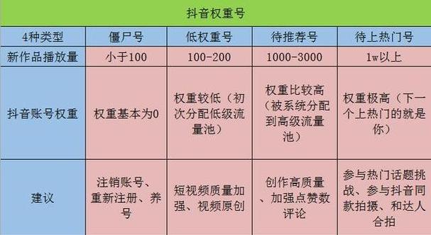 抖音账号权重分数在什么范围内被认为是正常的？缩略图