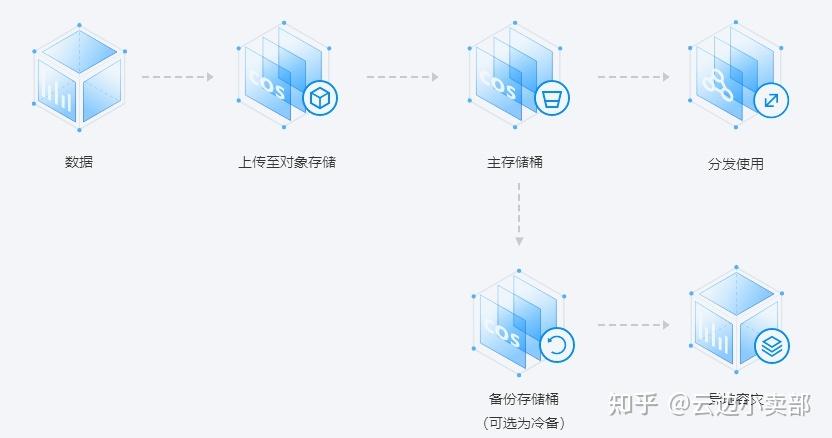 如何实现对象存储的同步上传功能？插图4